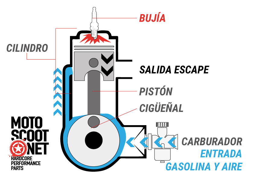 funcionamiento escape