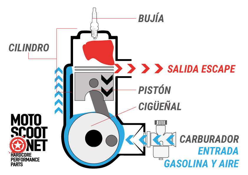 funcion de las valvulas de admision y escape