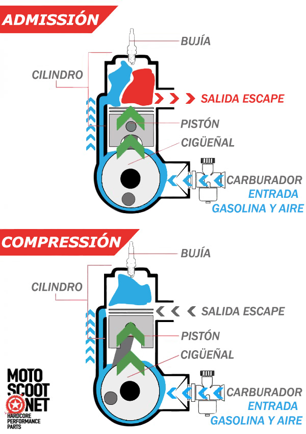 fase de explosión del motor de dos tiempos