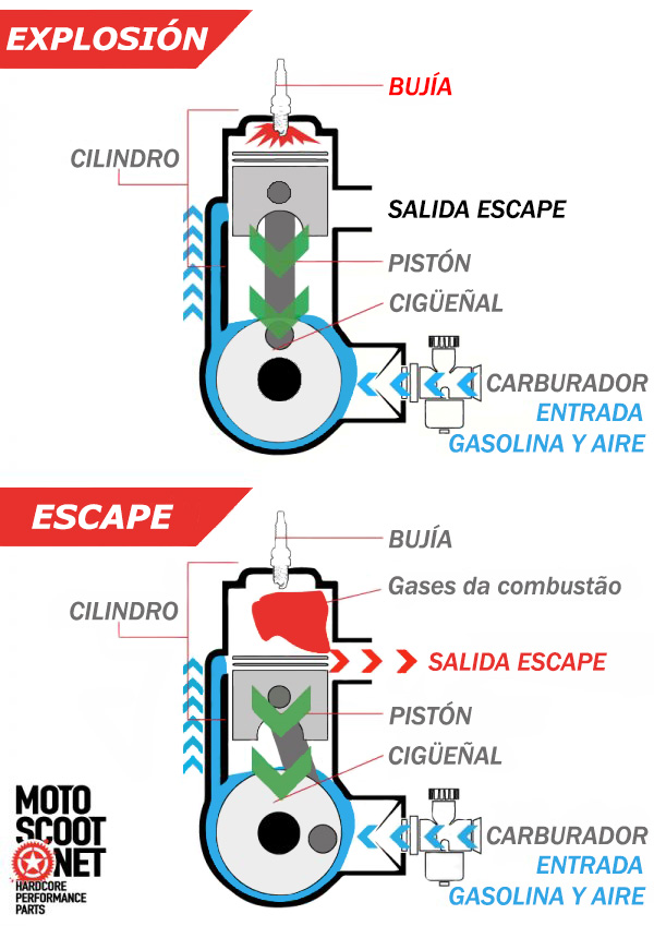 fase de admisión del motor de dos tiempos