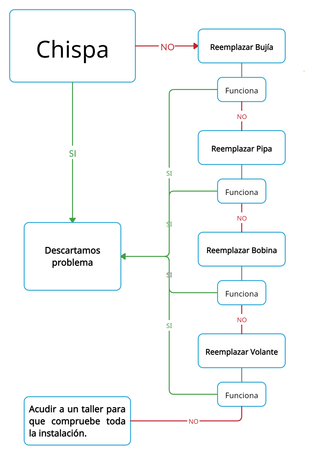 la moto no arranca y tiene batería