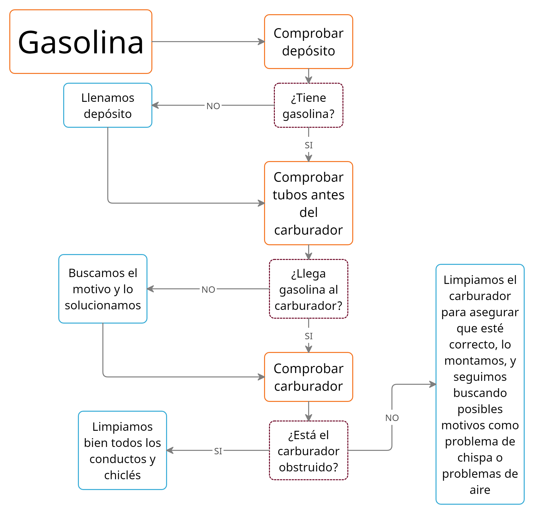 moto hace ruido pero no arranca