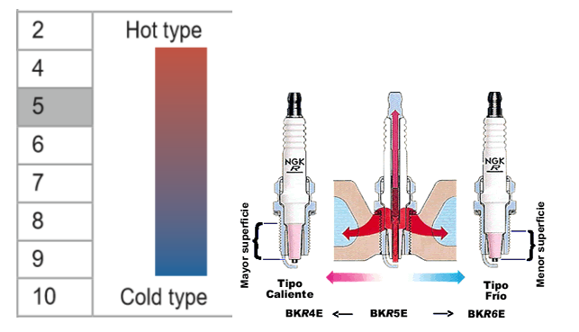 para que sirve una bujia de moto