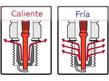 Grado térmico Bujía