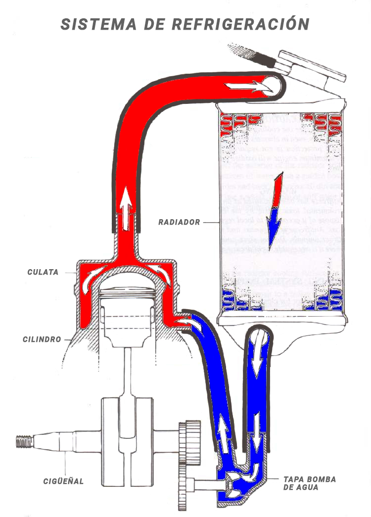sistema de refrigeración de moto sistema de refrigeración de una moto