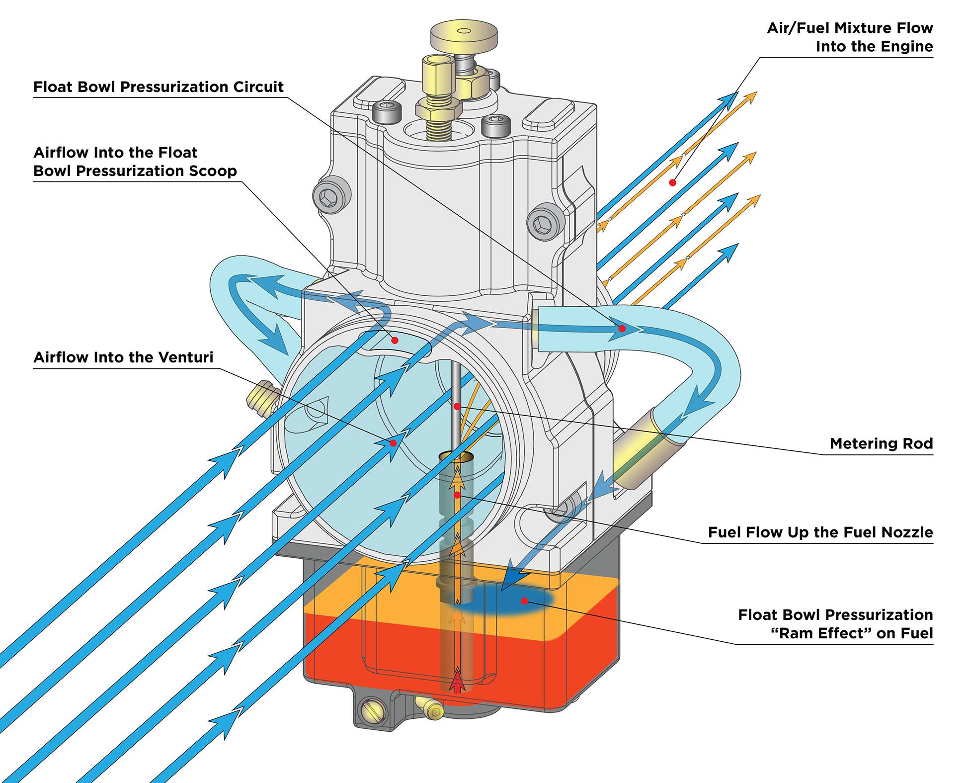 funcionamiento de un carburador automatico
